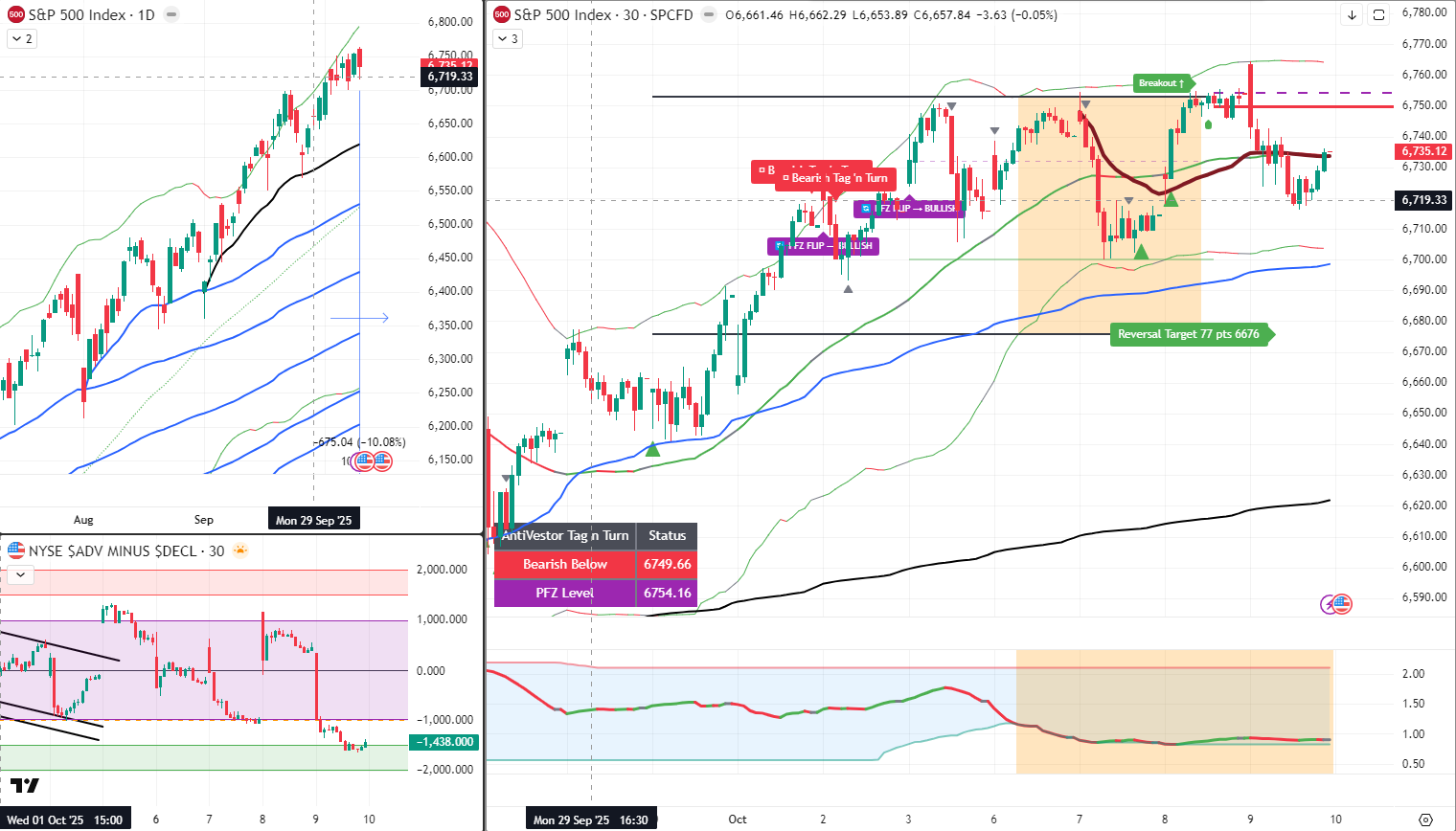 SPX Analysis 10 Oct 2025
