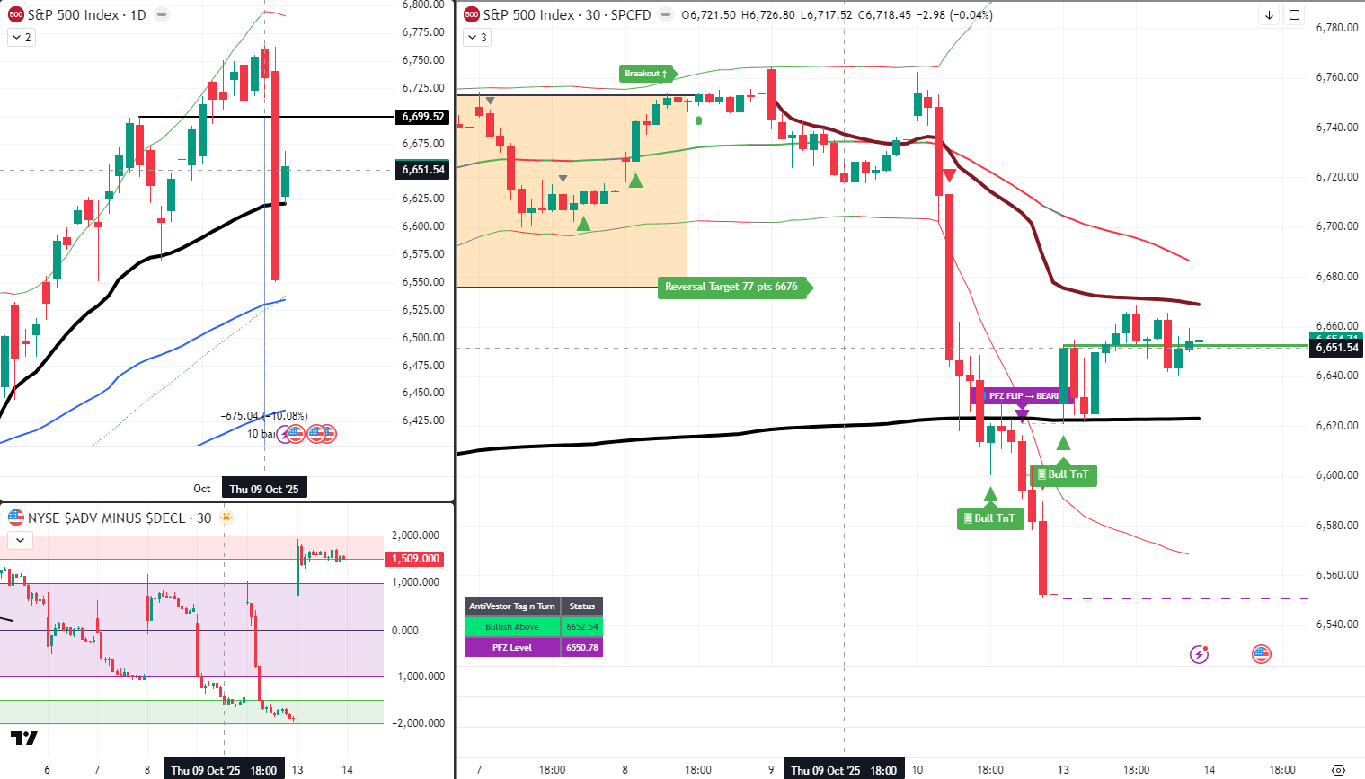 SPX Analysis 14 Oct 2025