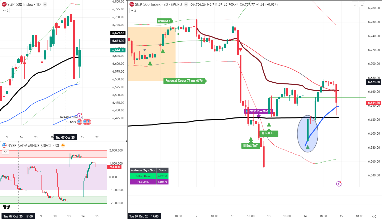 SPX Analysis 15 Oct 2025
