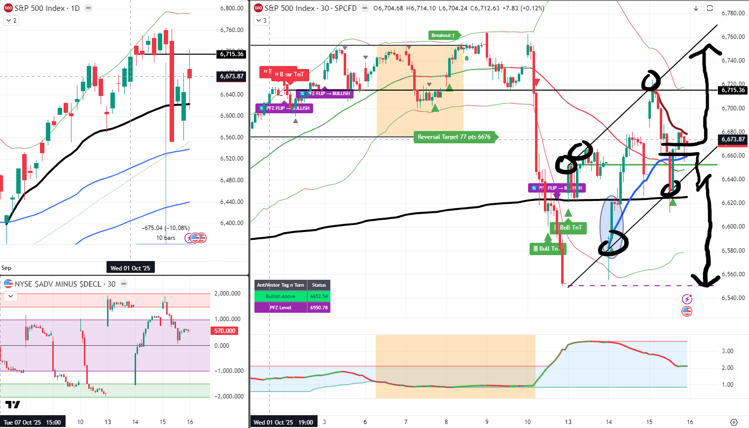 SPX Analysis 15Oct 2025