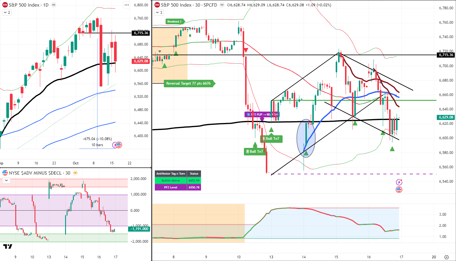 SPX Analysis 17 Oct 2025
