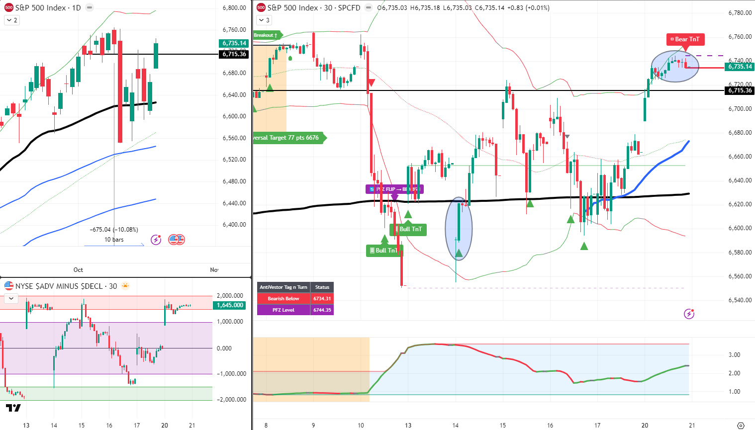 SPX Analysis 21 Oct 2025