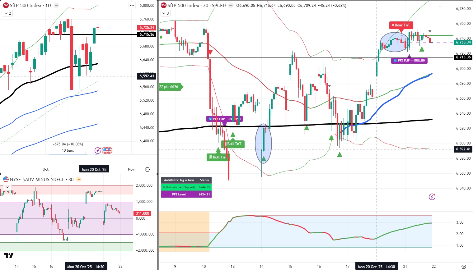 SPX Analysis 22 Oct 2025