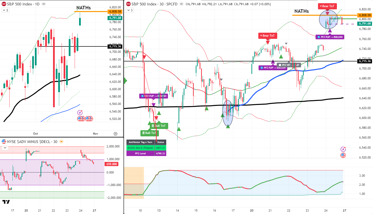 SPX Analysis 27 Oct 2025