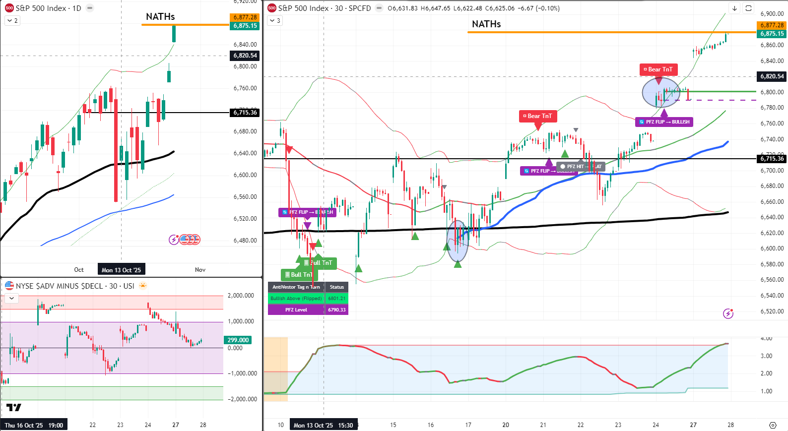 SPX Analysis 28 Oct 2025