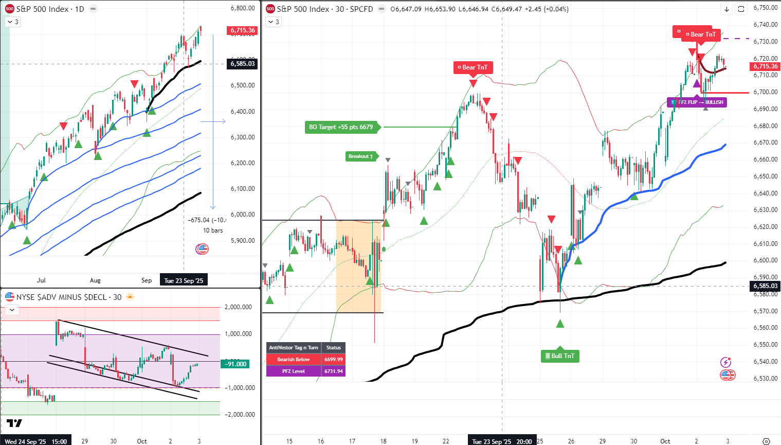 SPX Analysis 3 Oct 2025