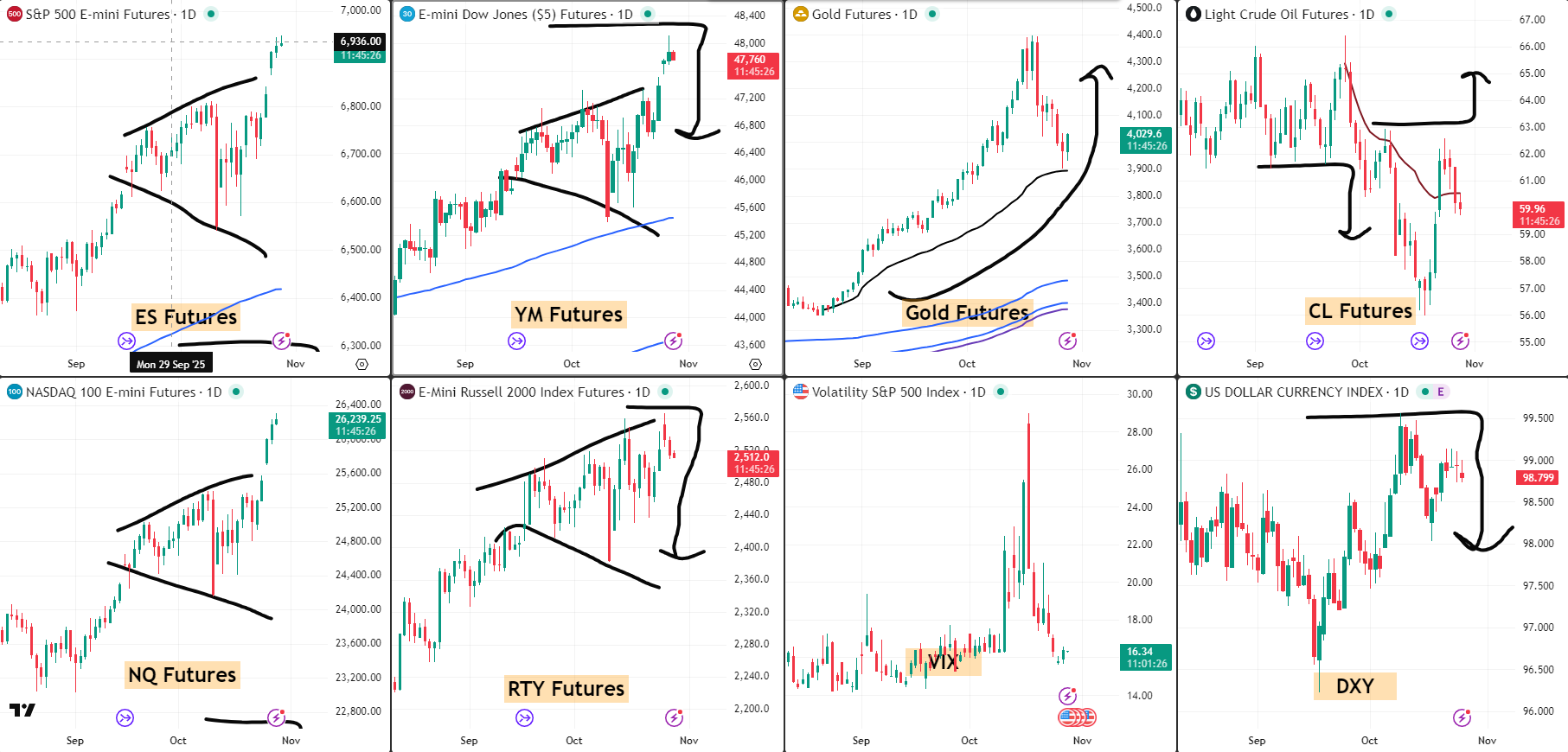 Snap SPX Analysis 29 Oct 2025