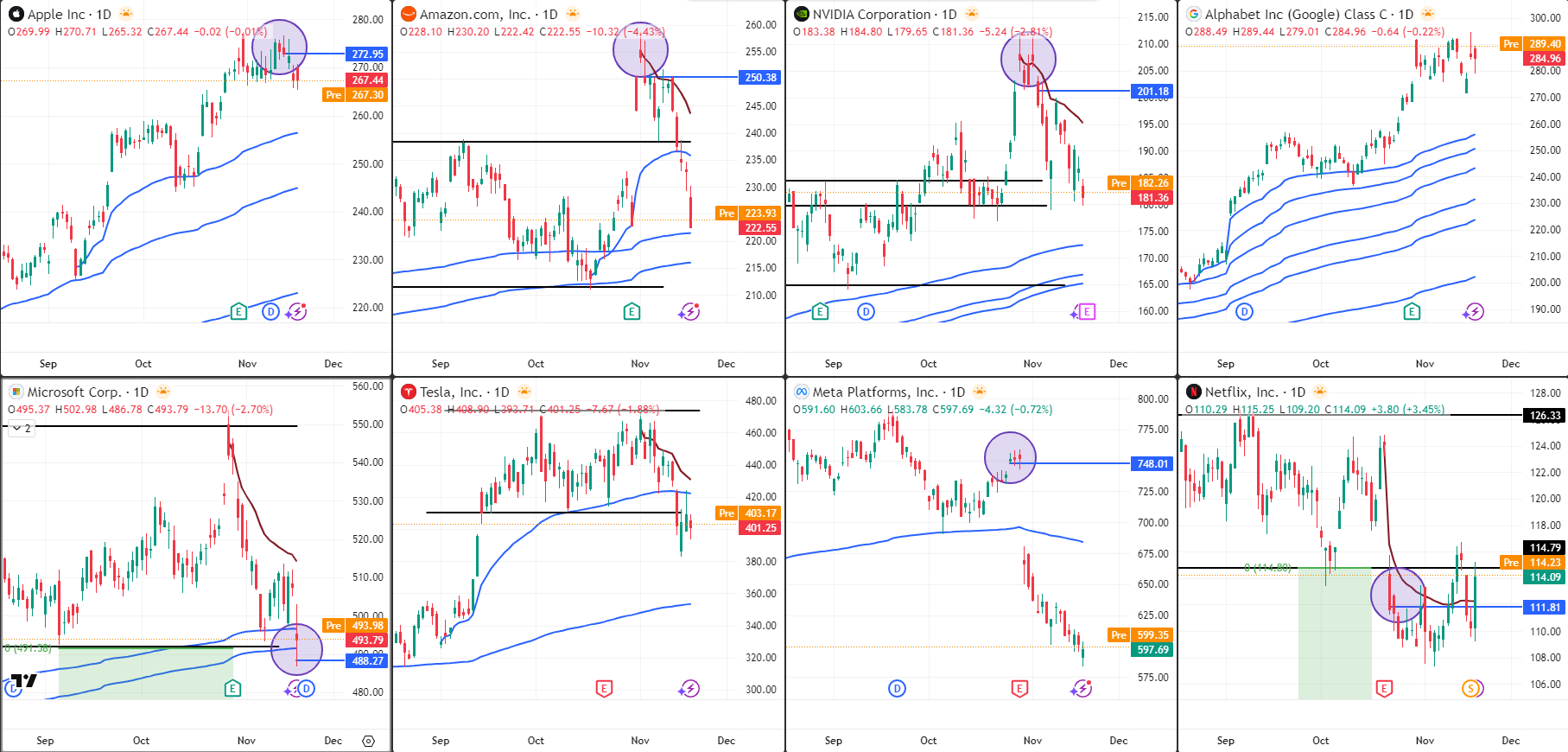 Mag7 Analysis 19 Nov 2025