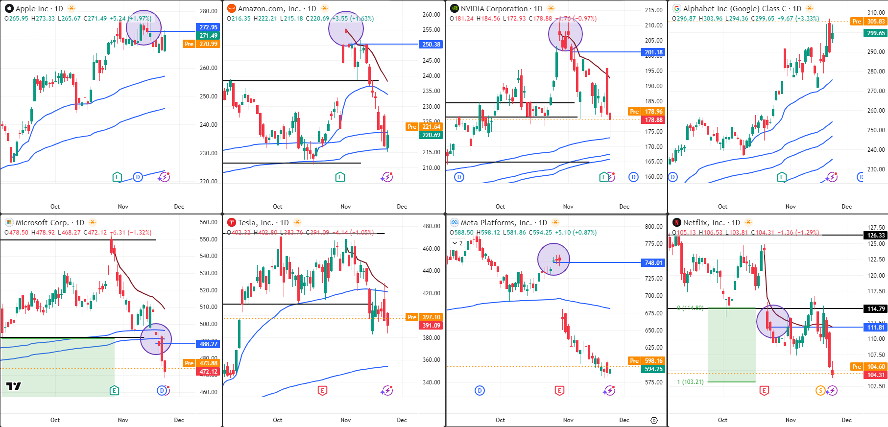 Mag7 Analysis 24 Nov 2025