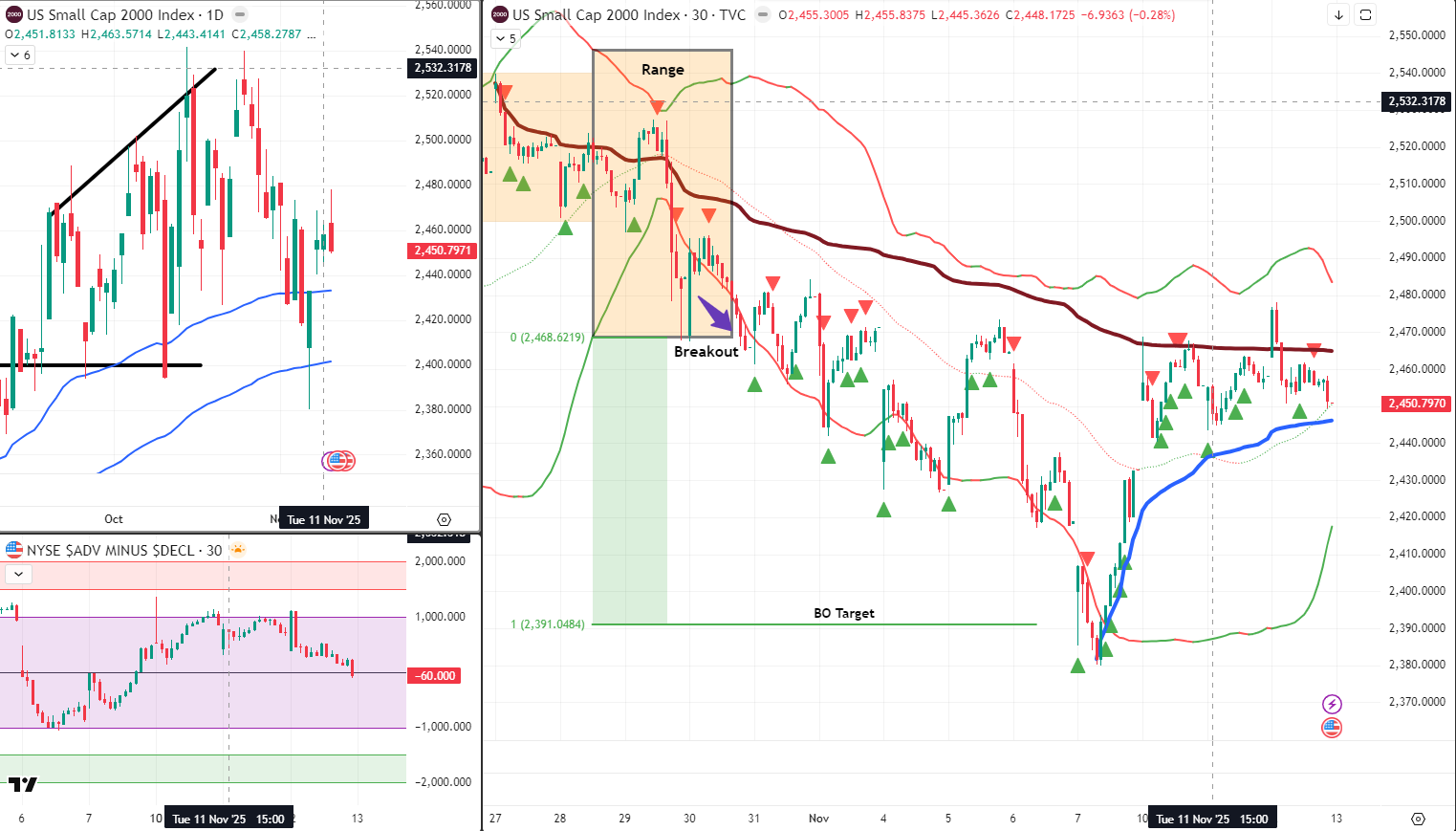 RUT Analysis 13 Nov 2025