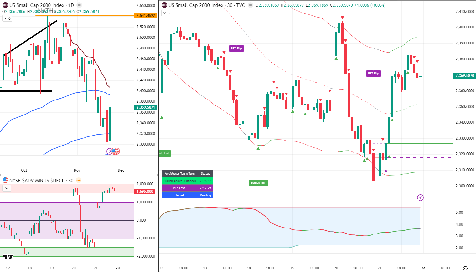 RUT Analysis 24 Nov 2025