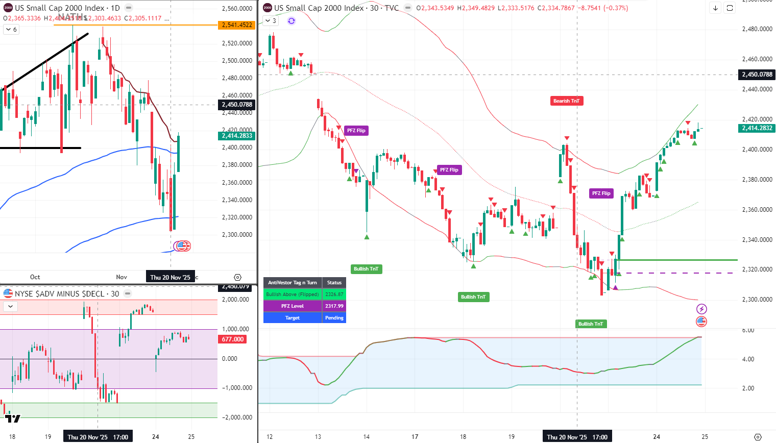 RUT Analysis 25 Nov 2025