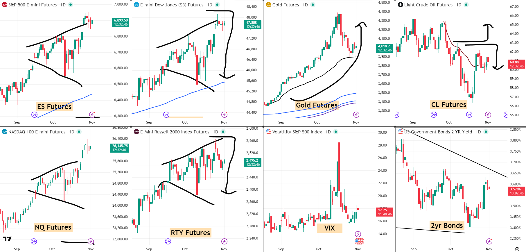 SNAP SPX Analysis 3 Nov 2025