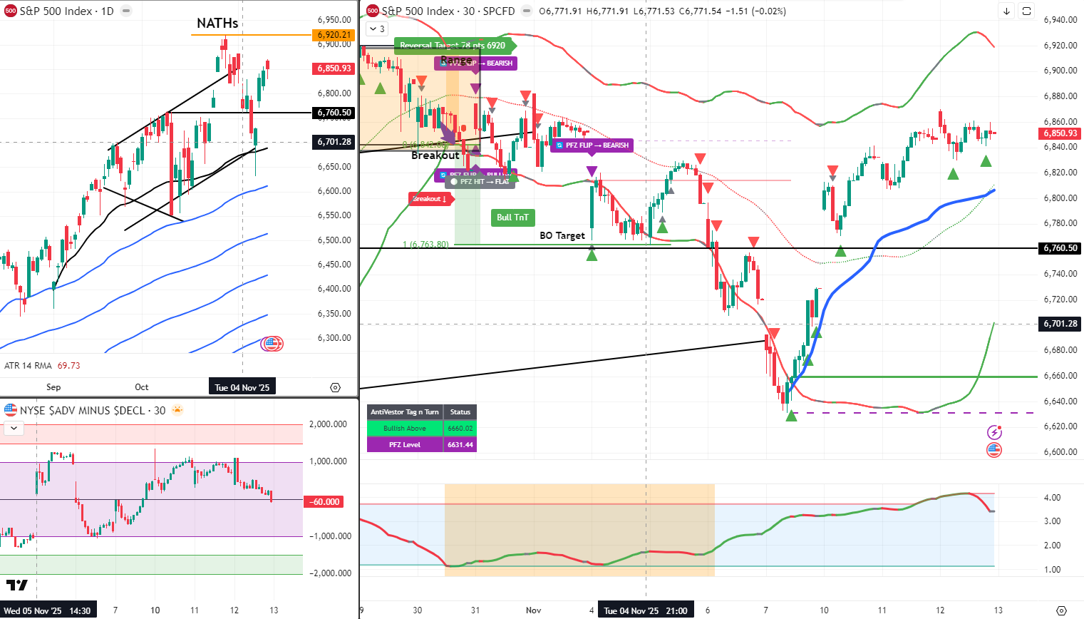 SPX Analysis 13 Nov 2025
