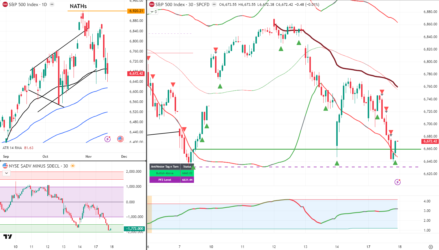 SPX Analysis 18 Nov 2025