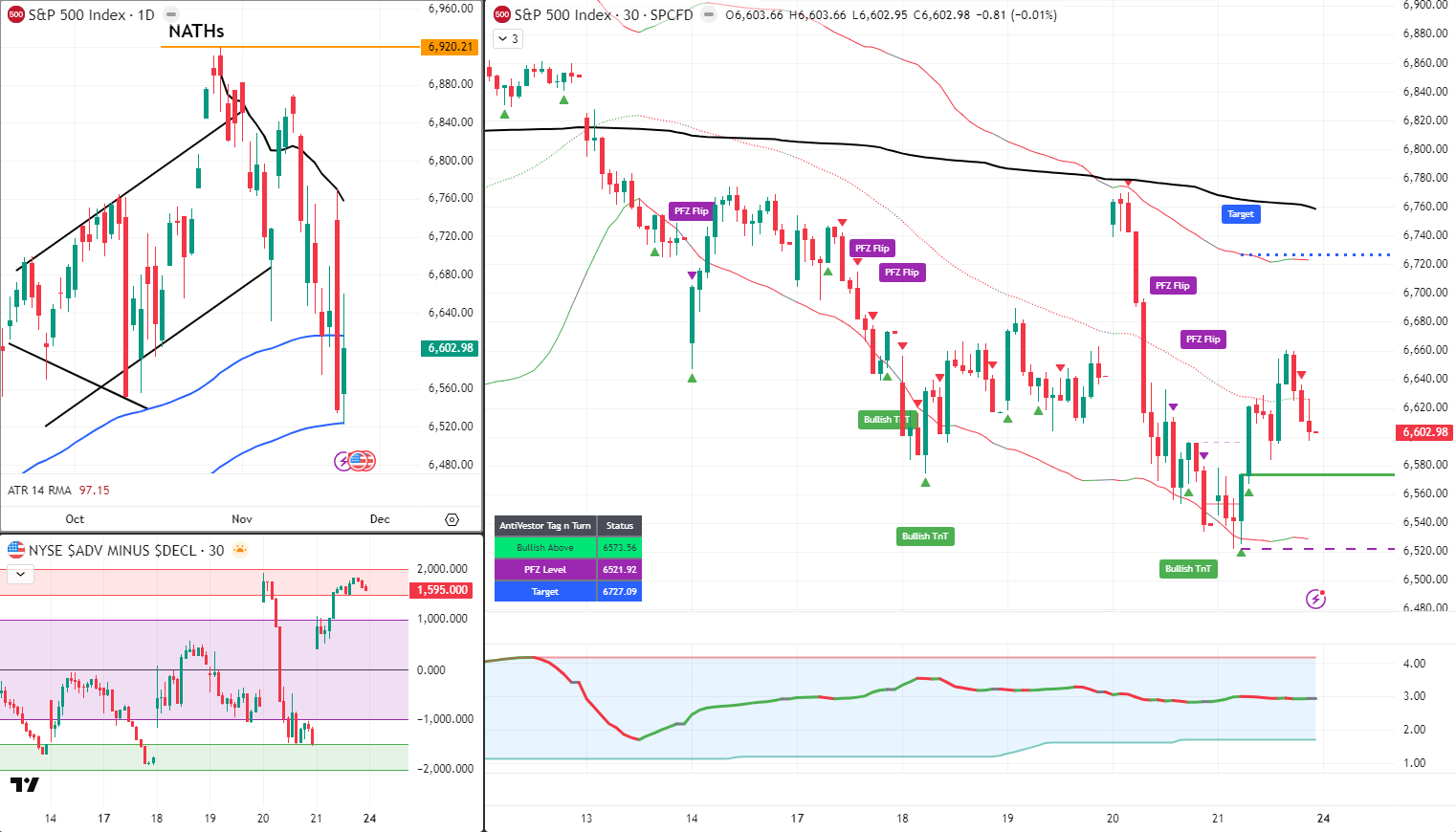 SPX Analysis 24 Nov 2025