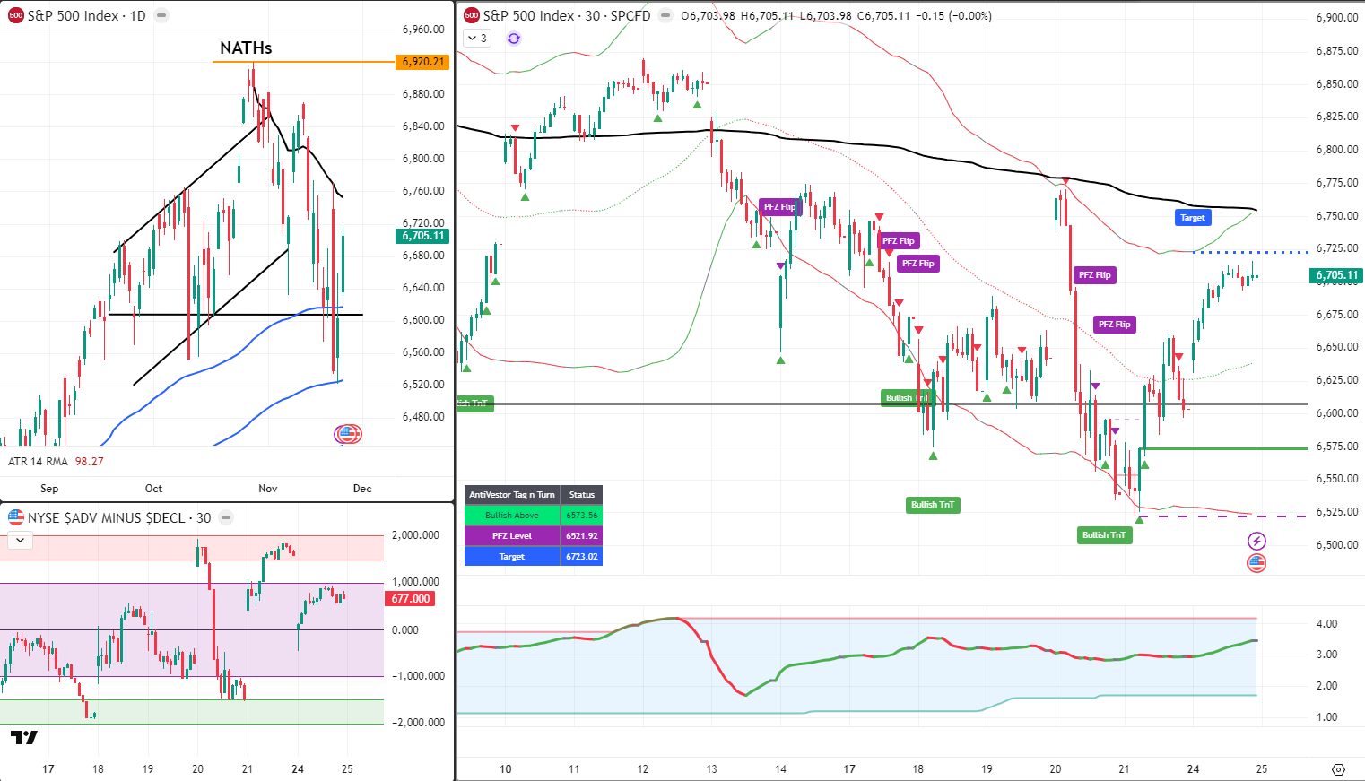 SPX Analysis 25 Nov 2025