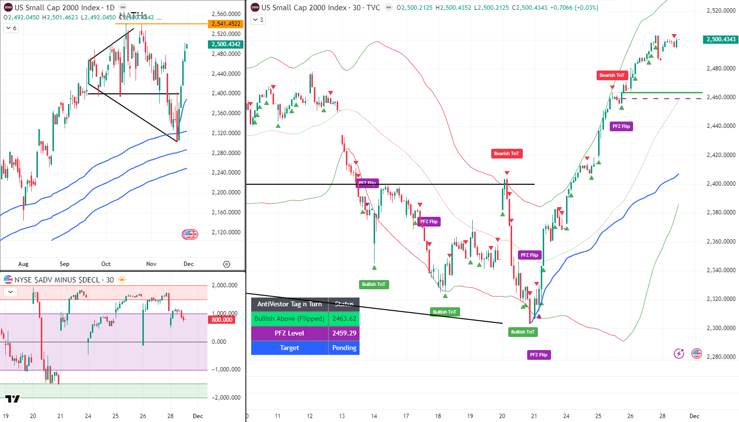 RUT Analysis 1 Dec 2025