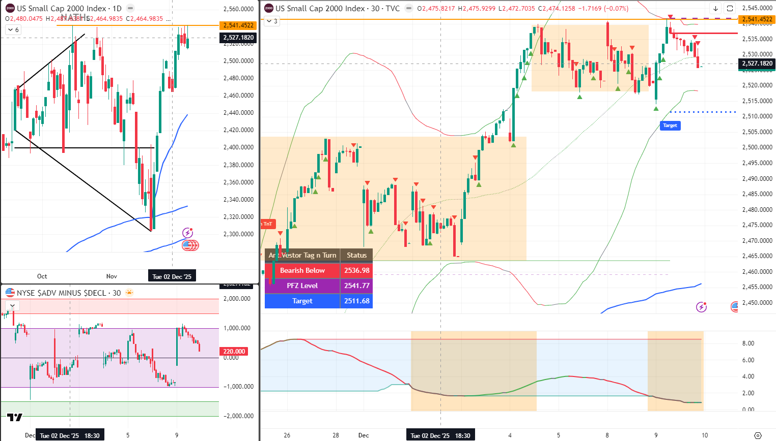 RUT Analysis 10 Dec 2025