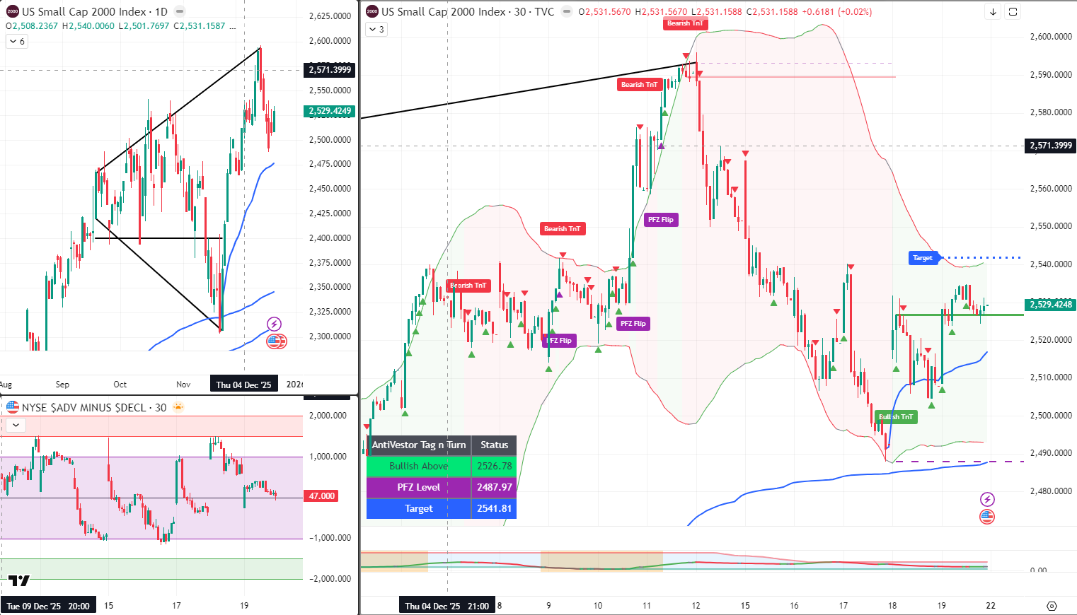 RUT Analysis 22 Dec 2025