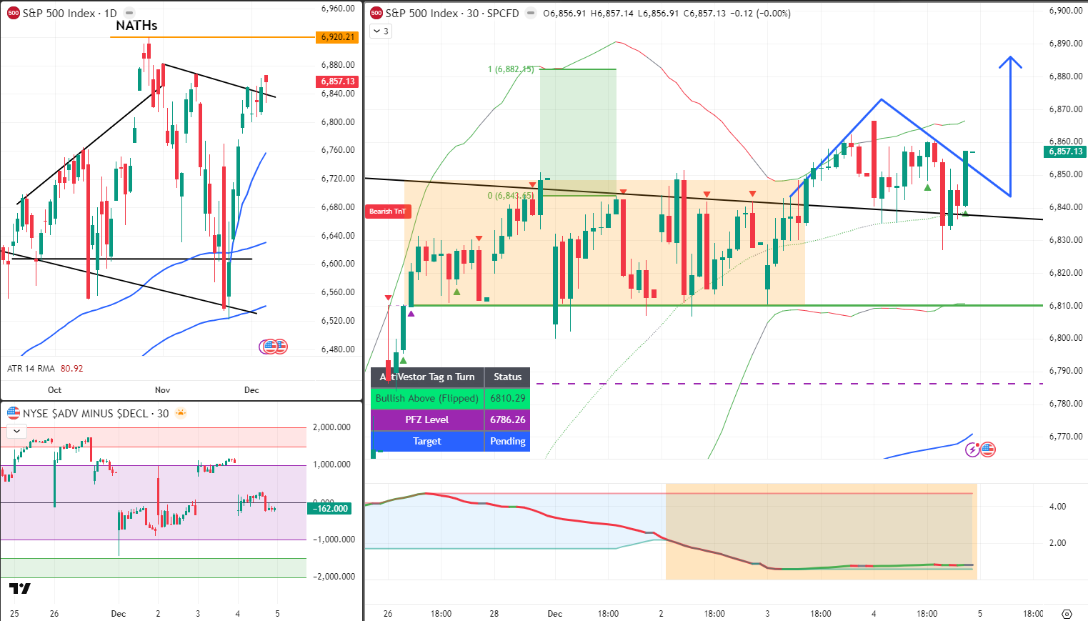 SPX Analysis - 05 Dec 2025