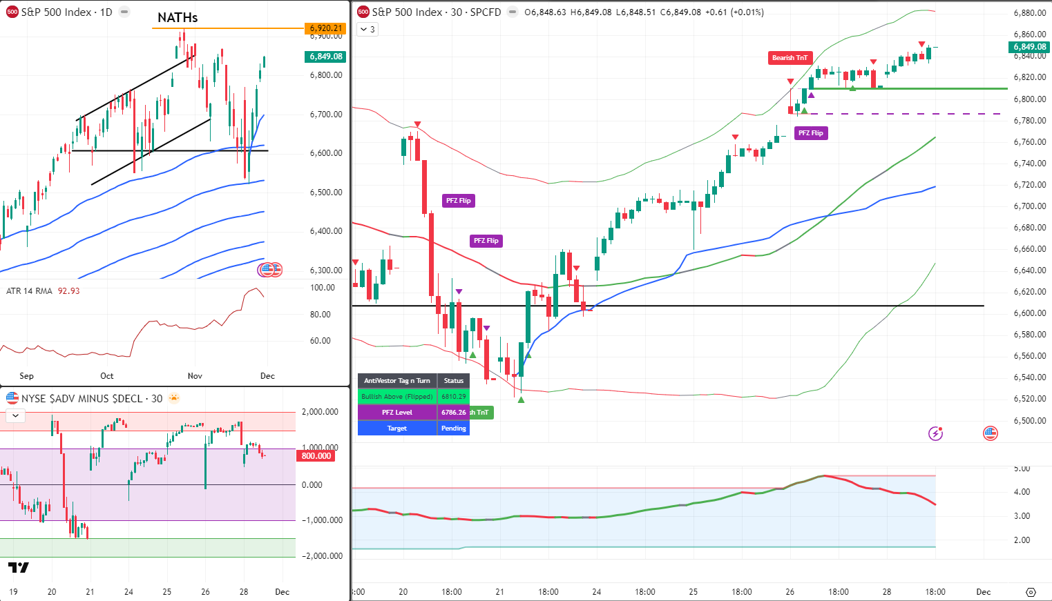 SPX Analysis 1 Dec 2025