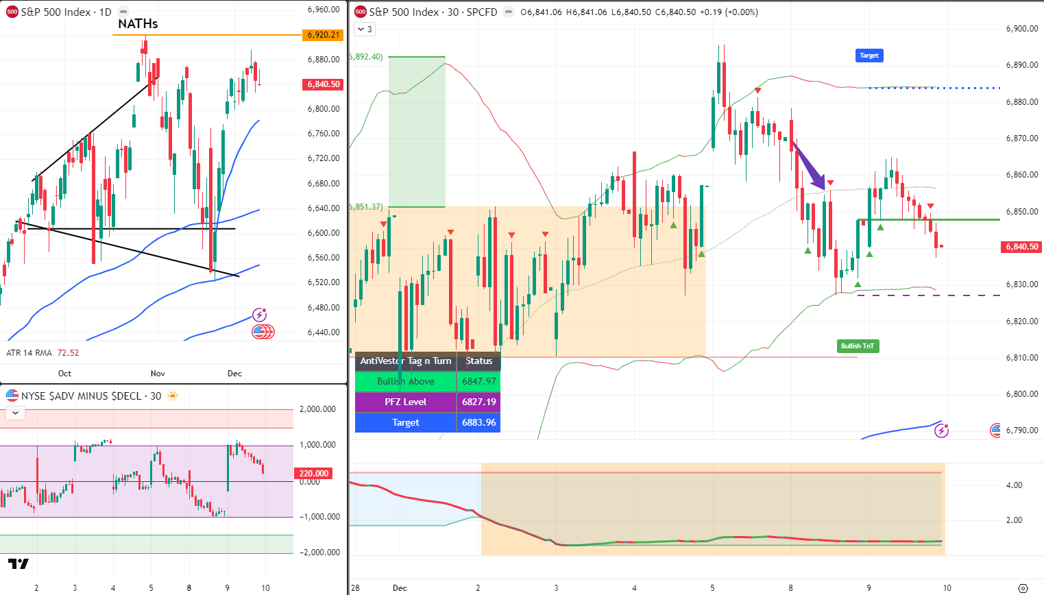 SPX Analysis 10 Dec 2025