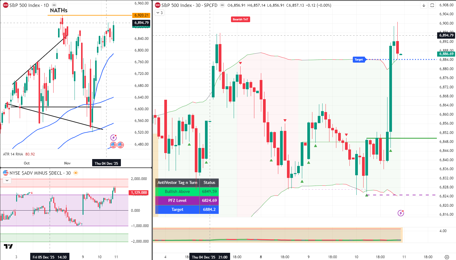 SPX Analysis 11 Dec 2025