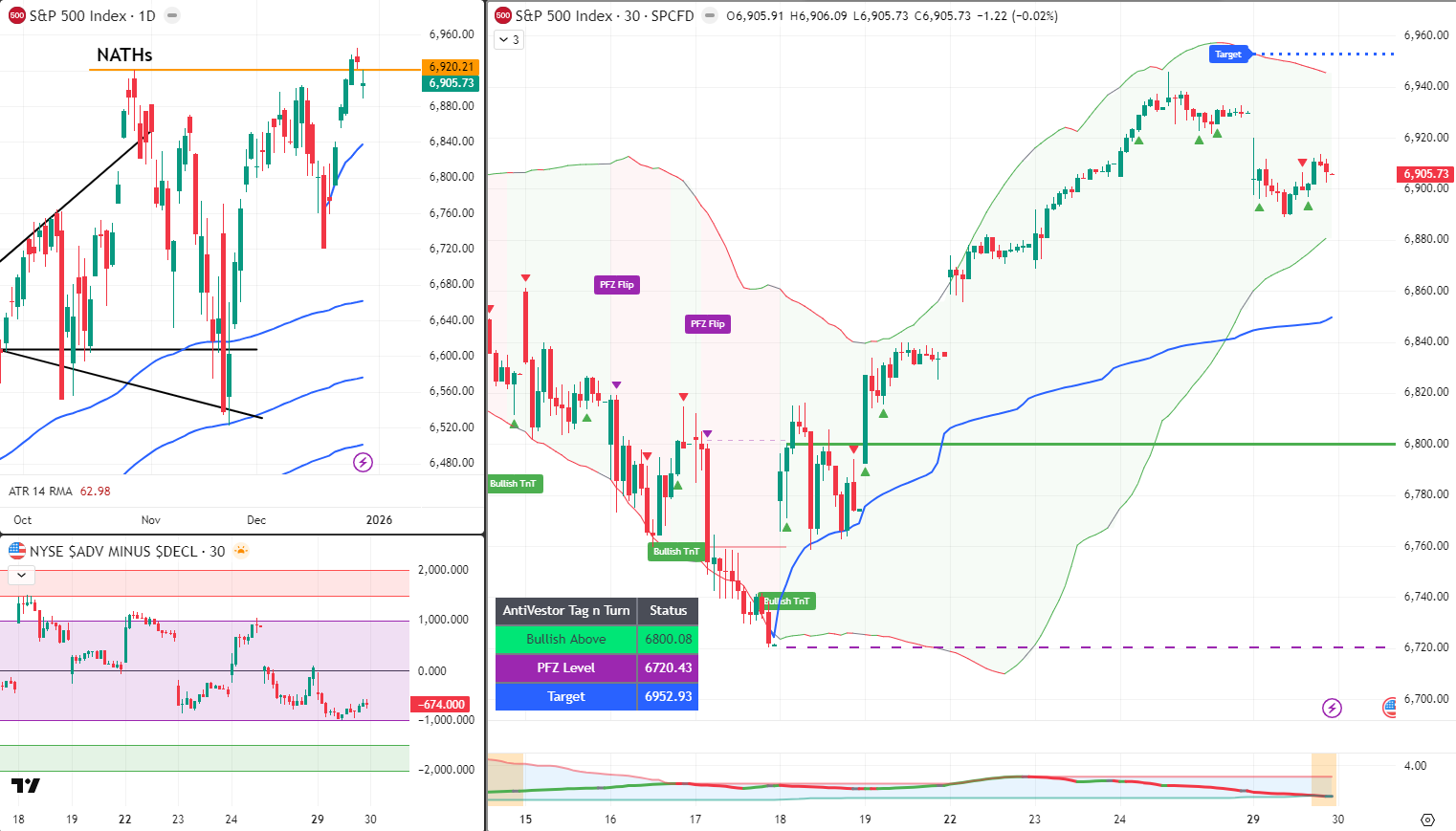 SPX Analysis 30 Dec 2025