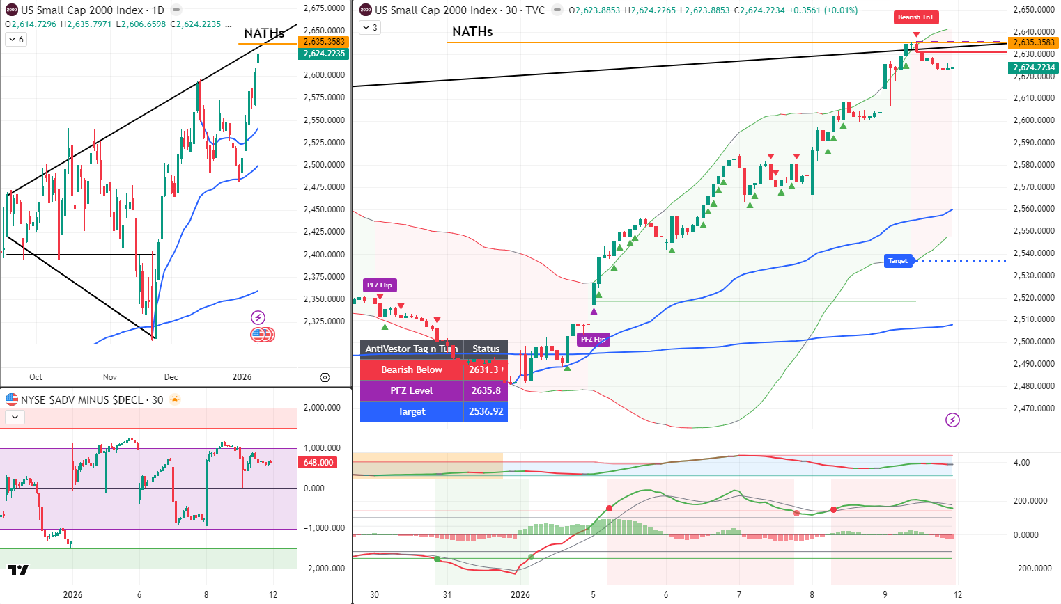 RUT Analysis 12 Jan 2026
