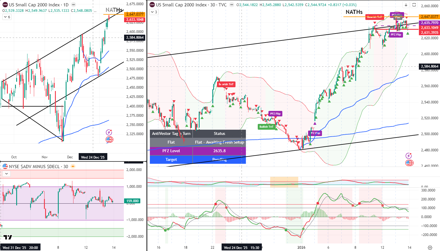 RUT Analysis 14 Jan 2026