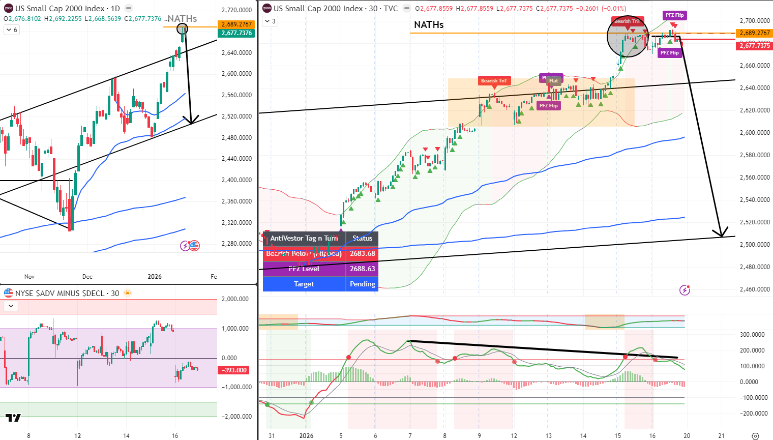 RUT Analysis 20 Jan 2025