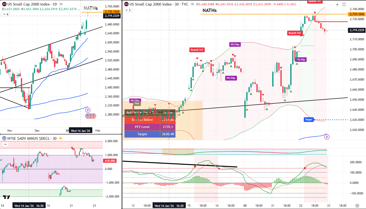 RUT Analysis 23 Jan 2026