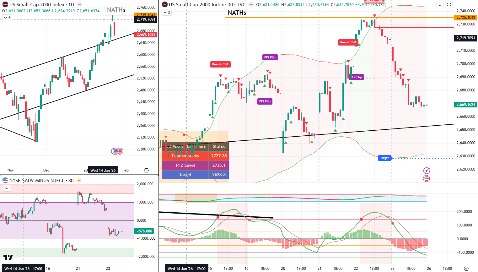 RUT Analysis 26 Jan 2026