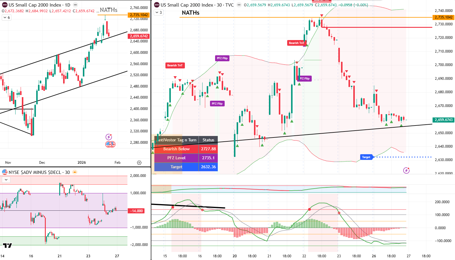 RUT Analysis 27 JN 2026