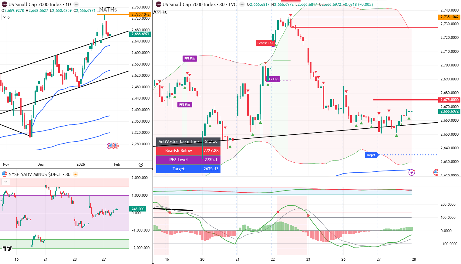 RUT Analysis 28 Jan 2026