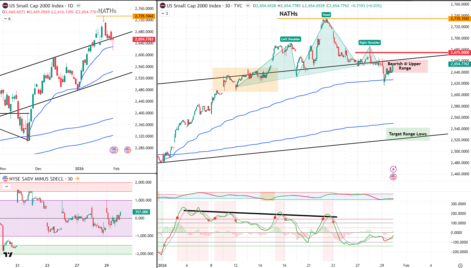 RUT Analysis 30 Jan 2026