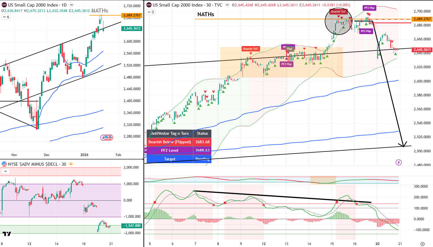 RUT Analysis 21 Jan 2026