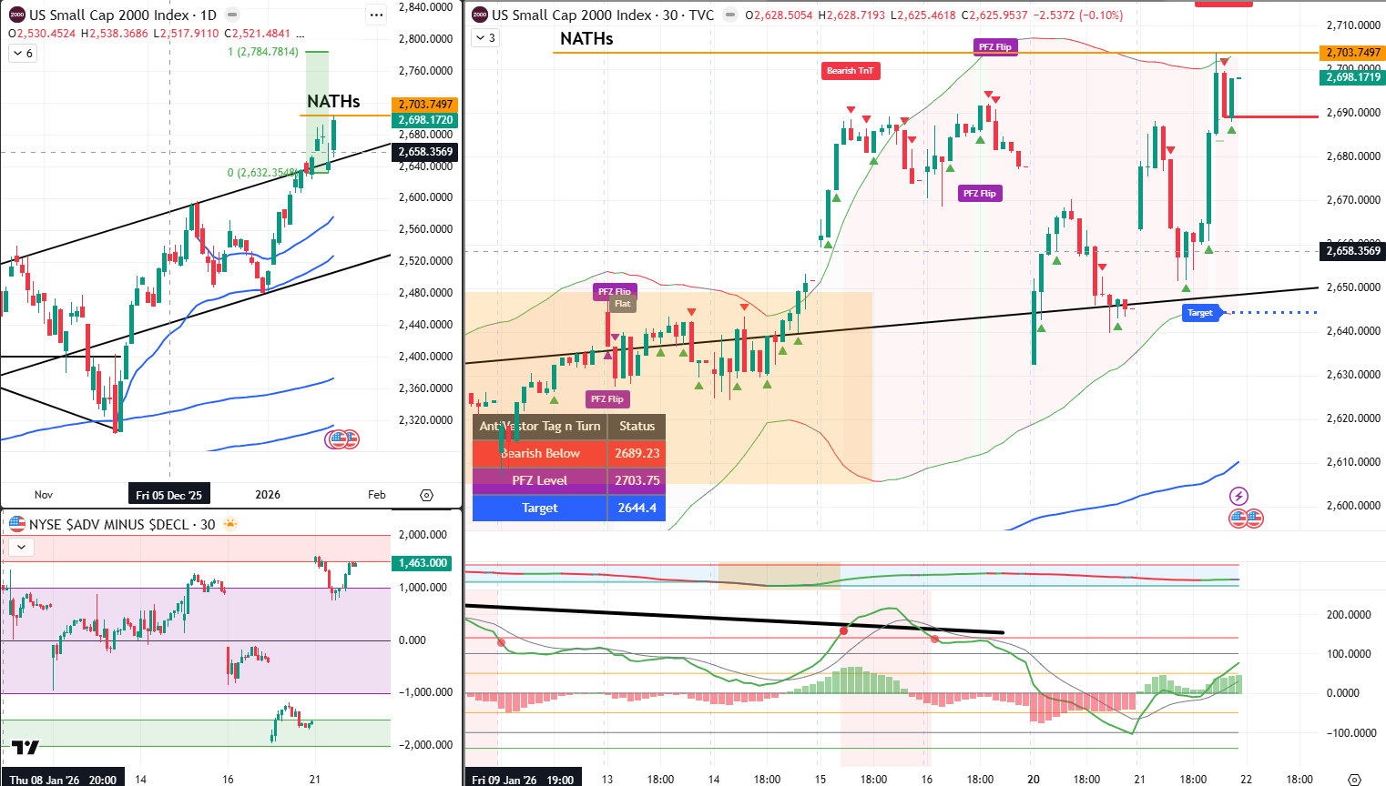 RUT analysis 22 Jan 2026