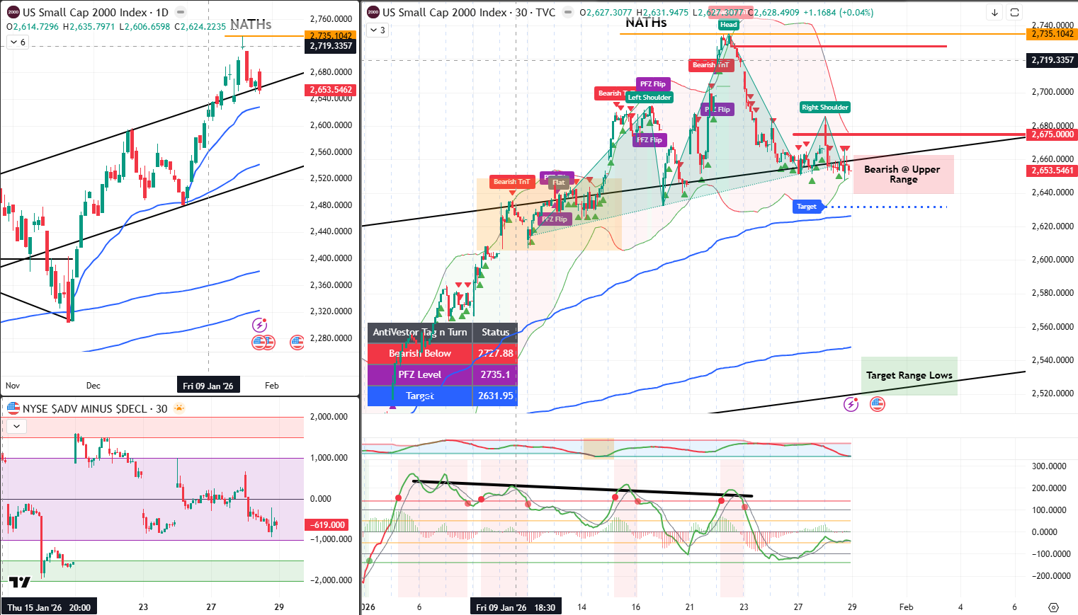 RUT analysis 29 Jan 2026