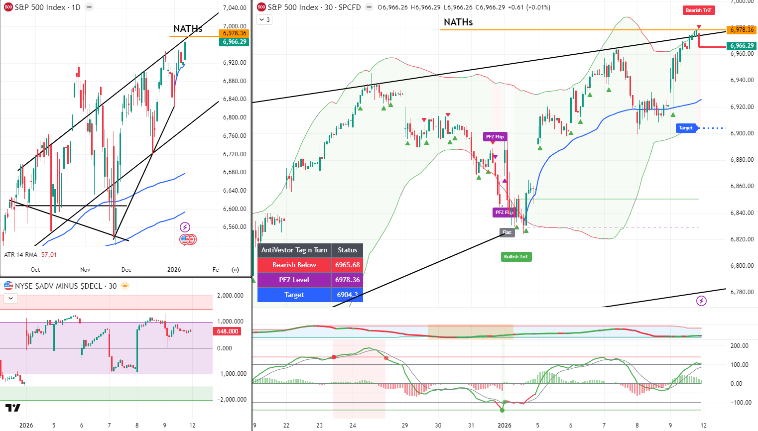 SPX Analysis 12 Jan 2026