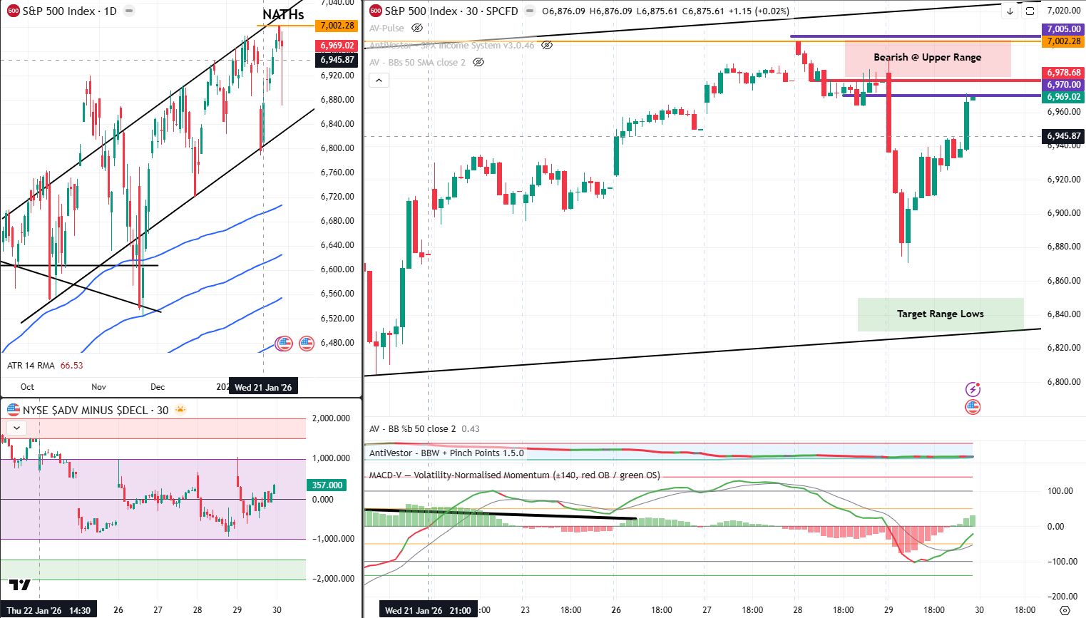 SPX Analysis 30 Jan 2026