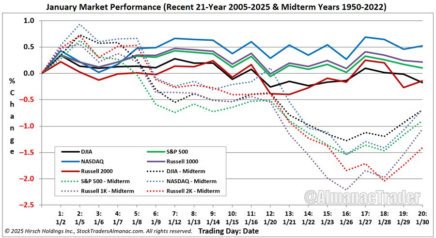 seasonal lags 12 Jan 2026