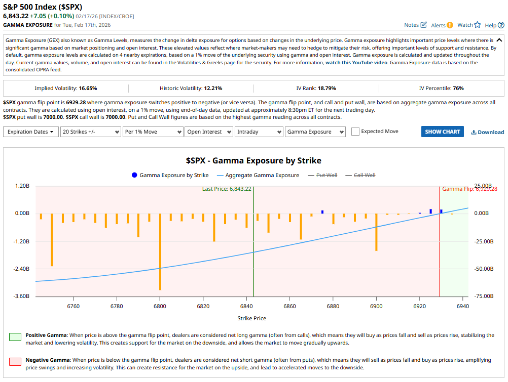 GEX Analysis 18 Feb 2026