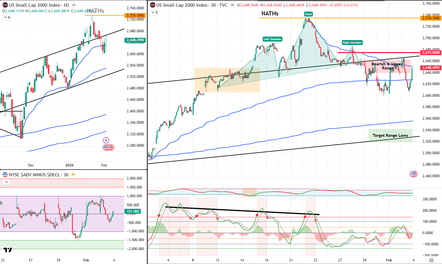 RUT Analysis 04 Feb 2026