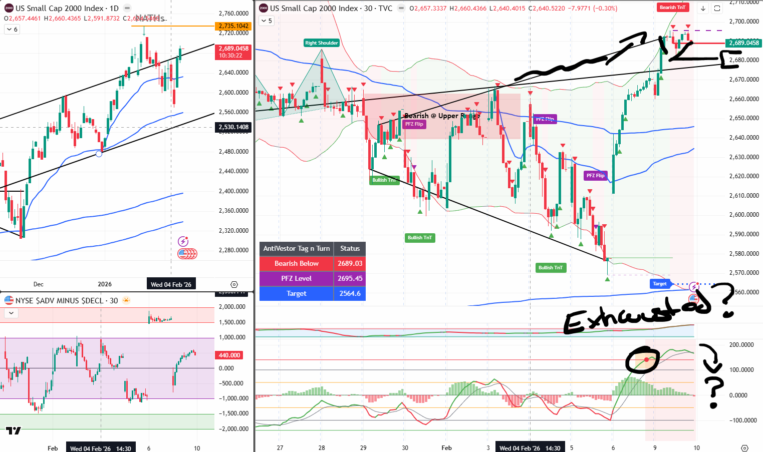RUT Analysis 10 Feb 2026
