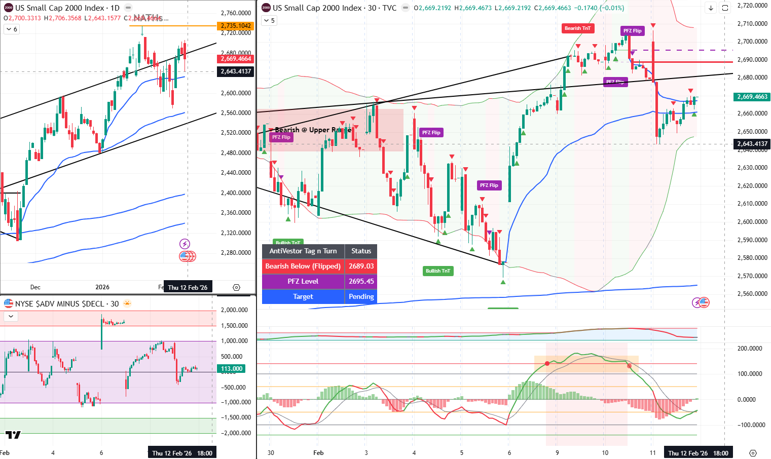 RUT Analysis 12 Feb 2026