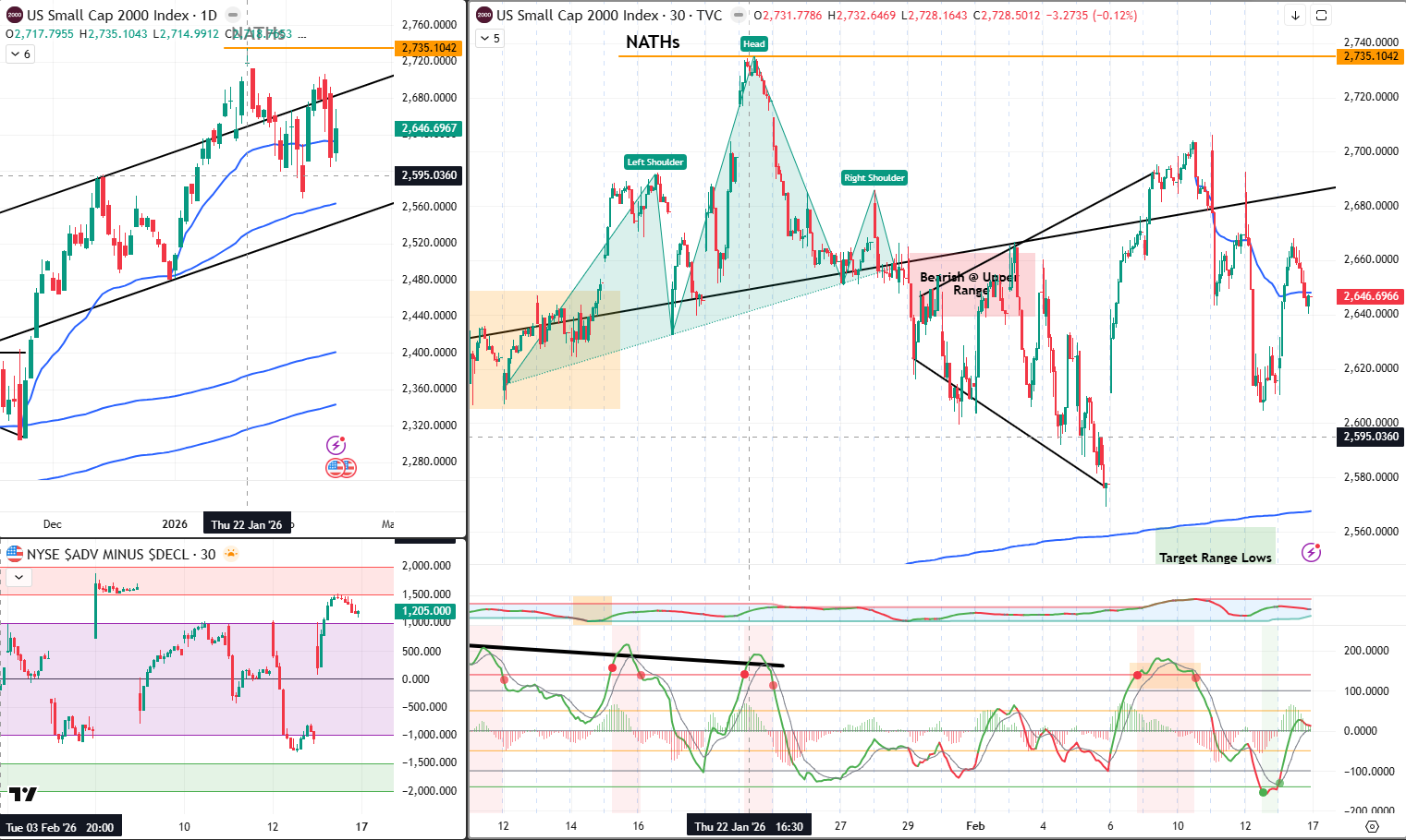 RUT Analysis 17 Feb 2026