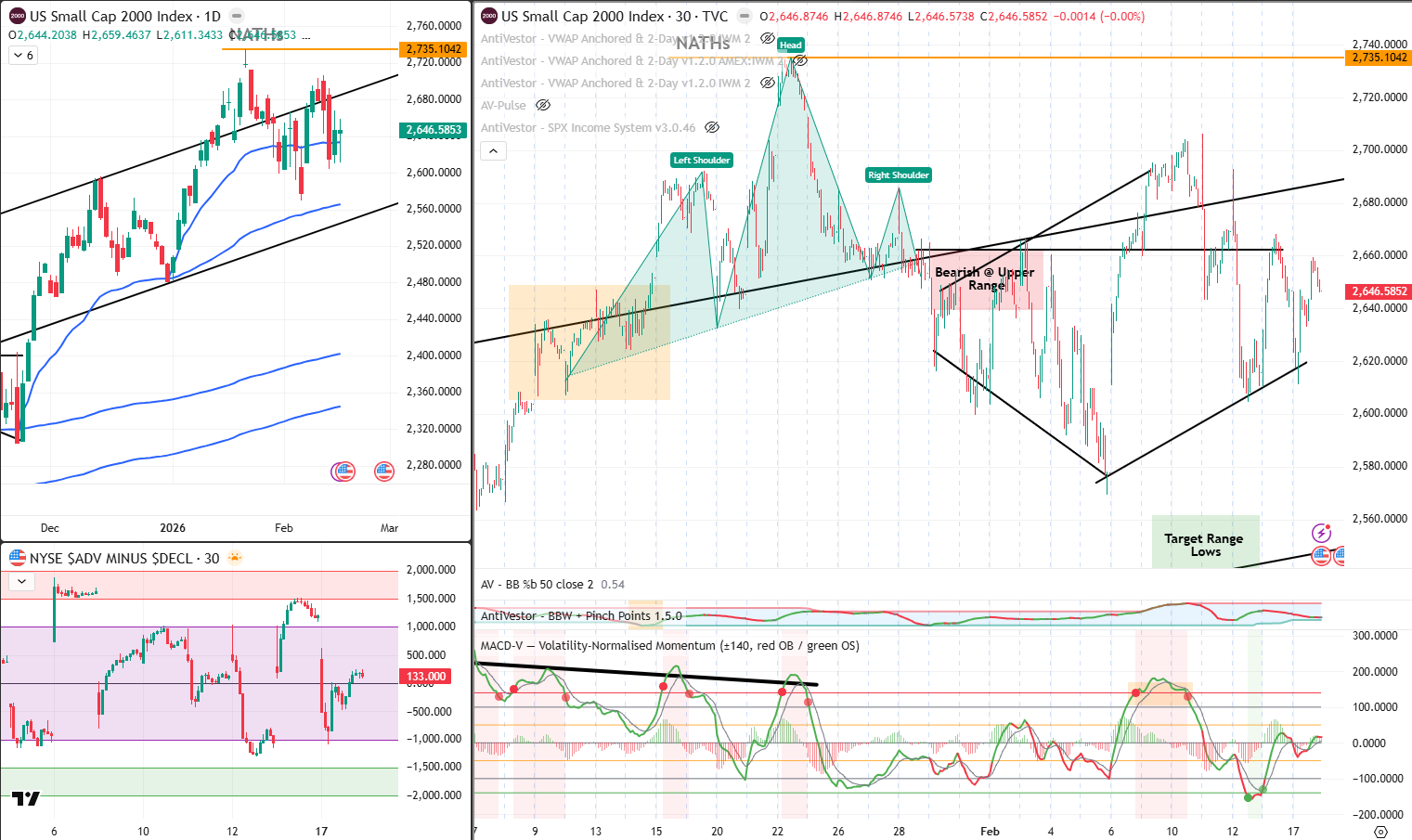 RUT Analysis 18 Feb 2026