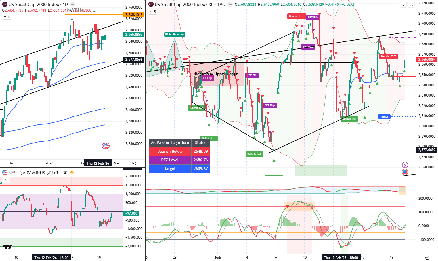 RUT Analysis 20 Feb 2026